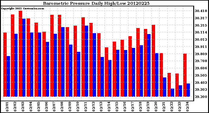 Milwaukee Weather Barometric Pressure<br>Daily High/Low