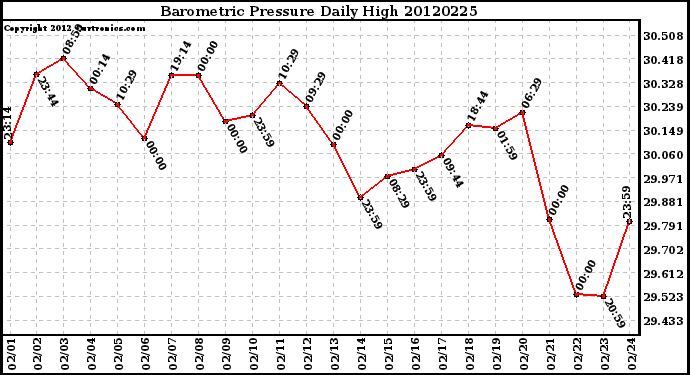 Milwaukee Weather Barometric Pressure<br>Daily High