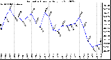 Milwaukee Weather Barometric Pressure<br>Daily Low