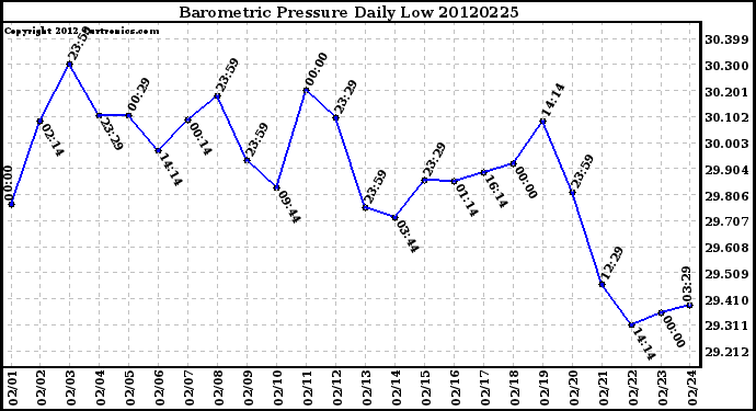 Milwaukee Weather Barometric Pressure<br>Daily Low