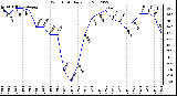 Milwaukee Weather Wind Chill<br>Daily Low