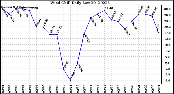 Milwaukee Weather Wind Chill<br>Daily Low