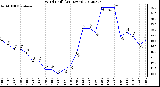 Milwaukee Weather Wind Chill<br>(24 Hours)