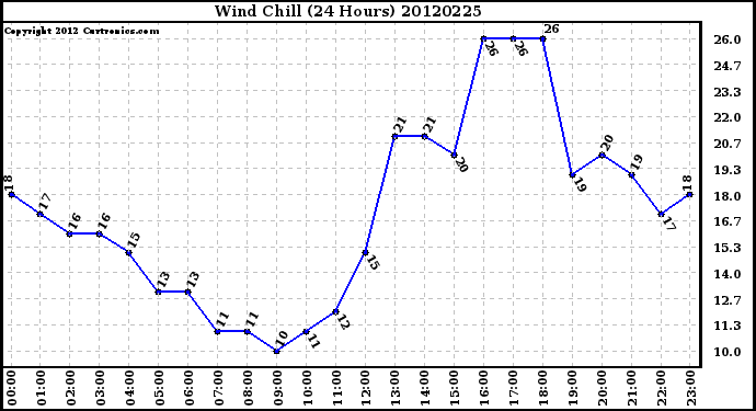 Milwaukee Weather Wind Chill<br>(24 Hours)