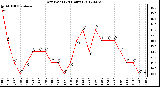 Milwaukee Weather Dew Point<br>(24 Hours)