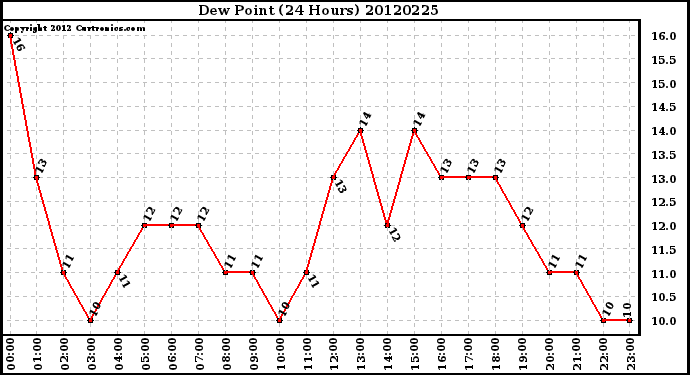 Milwaukee Weather Dew Point<br>(24 Hours)