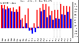 Milwaukee Weather Dew Point<br>Daily High/Low