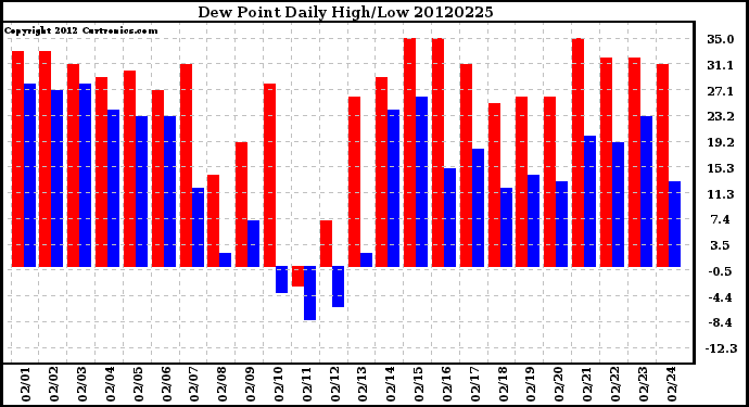 Milwaukee Weather Dew Point<br>Daily High/Low