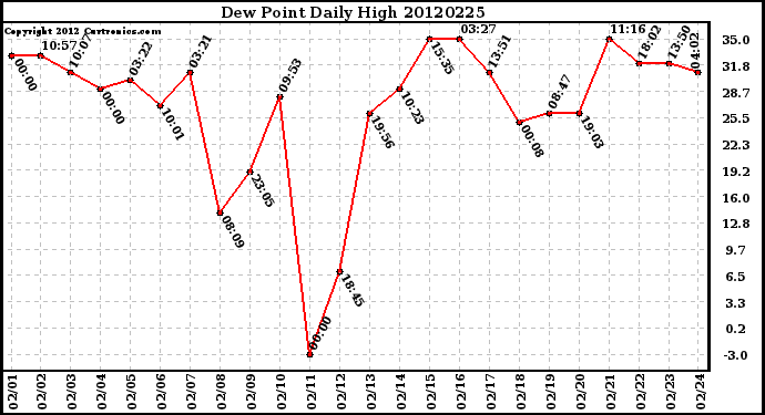 Milwaukee Weather Dew Point<br>Daily High