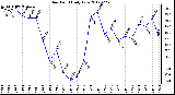 Milwaukee Weather Dew Point<br>Daily Low