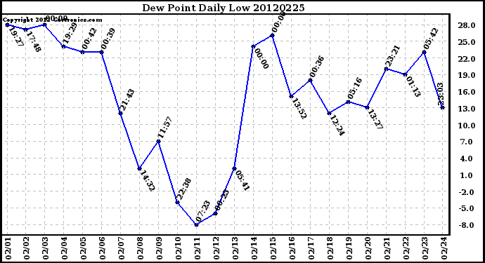 Milwaukee Weather Dew Point<br>Daily Low