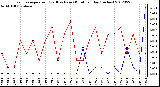 Milwaukee Weather Evapotranspiration<br>(Red) vs Rain (Blue)<br>per Day (Inches)