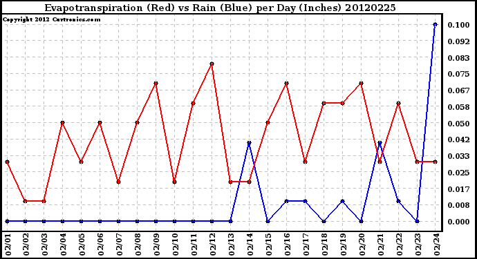 Milwaukee Weather Evapotranspiration<br>(Red) vs Rain (Blue)<br>per Day (Inches)