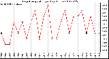 Milwaukee Weather Evapotranspiration<br>per Day (Inches)