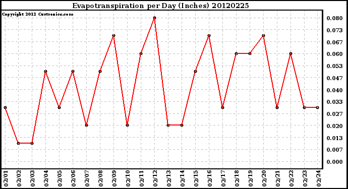 Milwaukee Weather Evapotranspiration<br>per Day (Inches)