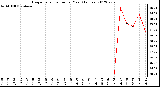 Milwaukee Weather Evapotranspiration<br>per Year (Inches)