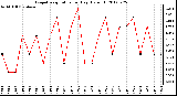 Milwaukee Weather Evapotranspiration<br>per Day (Oz/sq ft)