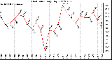 Milwaukee Weather Heat Index<br>Daily High