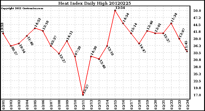 Milwaukee Weather Heat Index<br>Daily High