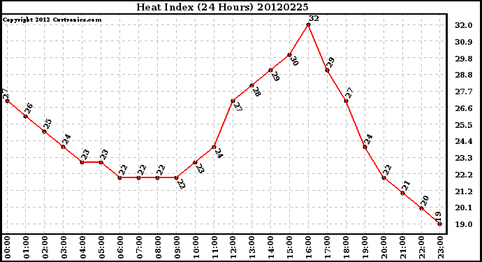 Milwaukee Weather Heat Index<br>(24 Hours)