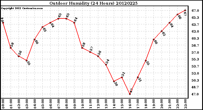 Milwaukee Weather Outdoor Humidity<br>(24 Hours)