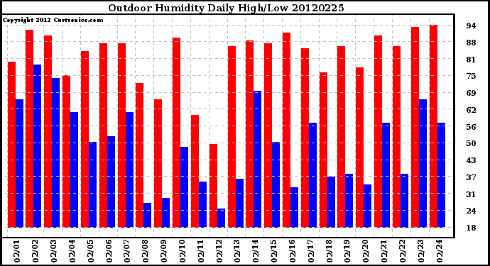 Milwaukee Weather Outdoor Humidity<br>Daily High/Low