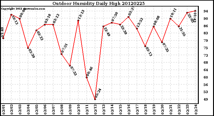 Milwaukee Weather Outdoor Humidity<br>Daily High