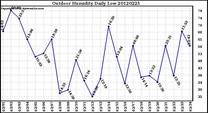 Milwaukee Weather Outdoor Humidity<br>Daily Low