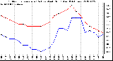 Milwaukee Weather Outdoor Temperature (Red)<br>vs Wind Chill (Blue)<br>(24 Hours)