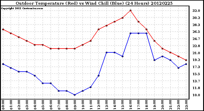 Milwaukee Weather Outdoor Temperature (Red)<br>vs Wind Chill (Blue)<br>(24 Hours)