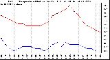 Milwaukee Weather Outdoor Temperature (Red)<br>vs Dew Point (Blue)<br>(24 Hours)