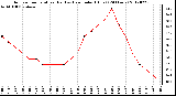 Milwaukee Weather Outdoor Temperature (Red)<br>vs Heat Index (Blue)<br>(24 Hours)