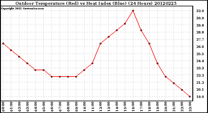 Milwaukee Weather Outdoor Temperature (Red)<br>vs Heat Index (Blue)<br>(24 Hours)