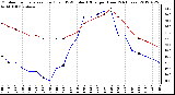 Milwaukee Weather Outdoor Temperature (Red)<br>vs THSW Index (Blue)<br>per Hour<br>(24 Hours)