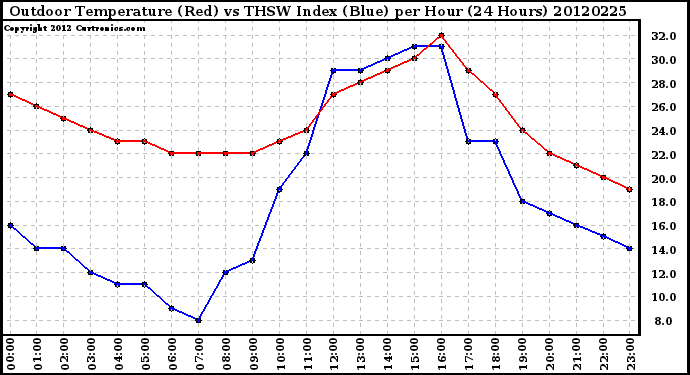 Milwaukee Weather Outdoor Temperature (Red)<br>vs THSW Index (Blue)<br>per Hour<br>(24 Hours)