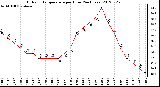 Milwaukee Weather Outdoor Temperature<br>per Hour<br>(24 Hours)