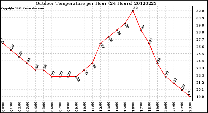 Milwaukee Weather Outdoor Temperature<br>per Hour<br>(24 Hours)