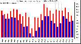 Milwaukee Weather Outdoor Temperature<br>Daily High/Low