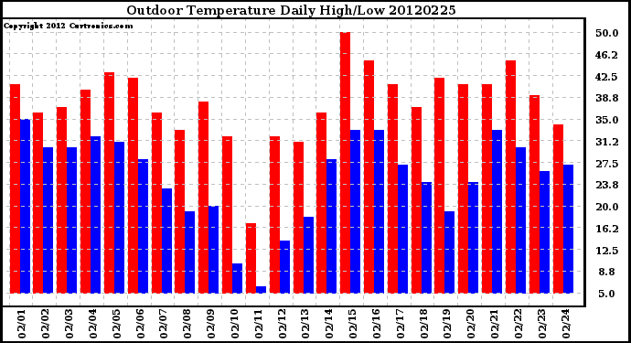 Milwaukee Weather Outdoor Temperature<br>Daily High/Low