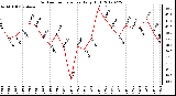 Milwaukee Weather Outdoor Temperature<br>Daily High