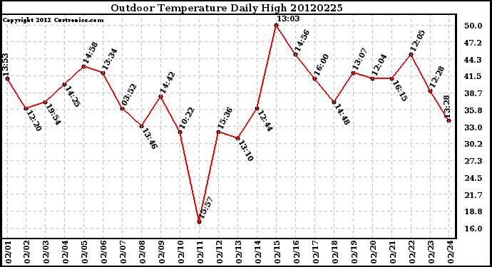 Milwaukee Weather Outdoor Temperature<br>Daily High