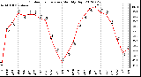 Milwaukee Weather Outdoor Temperature<br>Monthly High