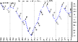 Milwaukee Weather Outdoor Temperature<br>Daily Low