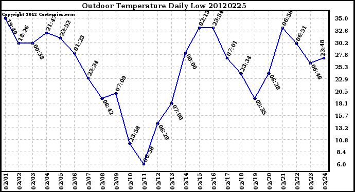 Milwaukee Weather Outdoor Temperature<br>Daily Low