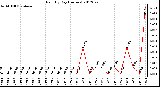 Milwaukee Weather Rain<br>By Day<br>(Inches)