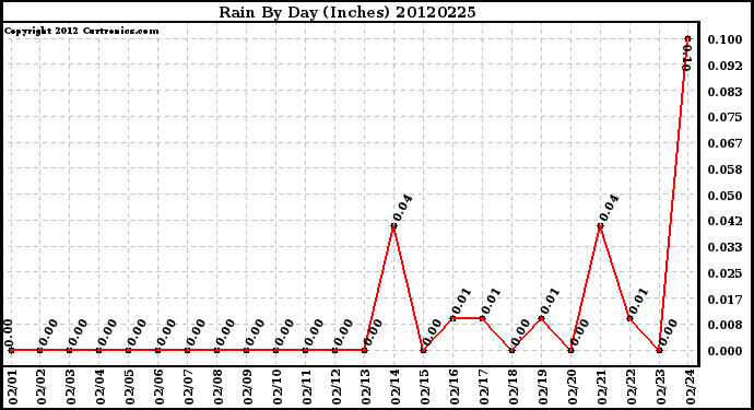 Milwaukee Weather Rain<br>By Day<br>(Inches)