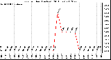 Milwaukee Weather Rain<br>per Hour<br>(Inches)<br>(24 Hours)