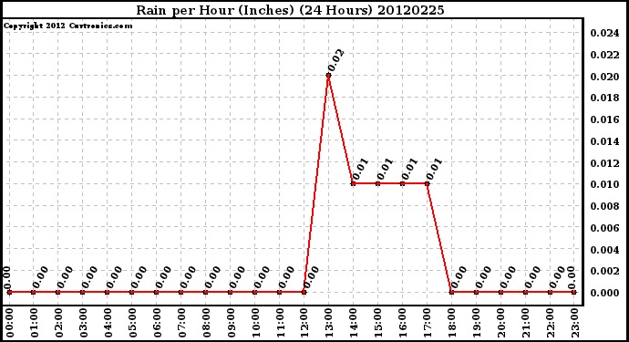 Milwaukee Weather Rain<br>per Hour<br>(Inches)<br>(24 Hours)