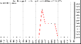 Milwaukee Weather Rain Rate<br>per Hour<br>(Inches/Hour)<br>(24 Hours)