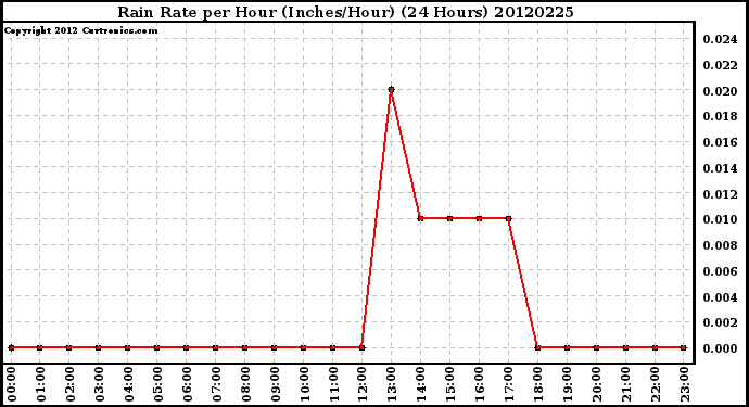 Milwaukee Weather Rain Rate<br>per Hour<br>(Inches/Hour)<br>(24 Hours)